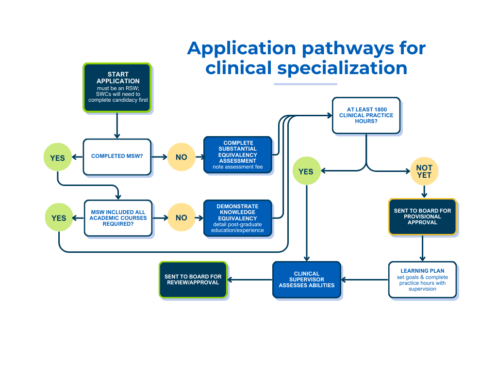 Flowchart illustrates NSCSW's application pathways for clinical specialization, as explained in detail within the clinical specialist registration guide. The most straightforward pathway is for RSW applicants who completed all academic requirements while obtaining an MSW degree and already have 1800 hours of clinical practice experience. However, applicants who have only partially completed these requirements have alternative pathways open to them.
